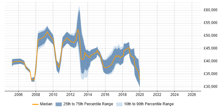 Salary distribution trend for jobs in Oxfordshire citing Non-Functional Testing