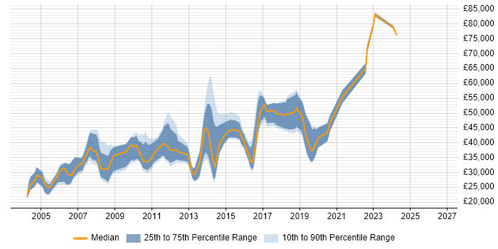 Salary distribution trend for jobs in Oxfordshire citing Numerate Degree