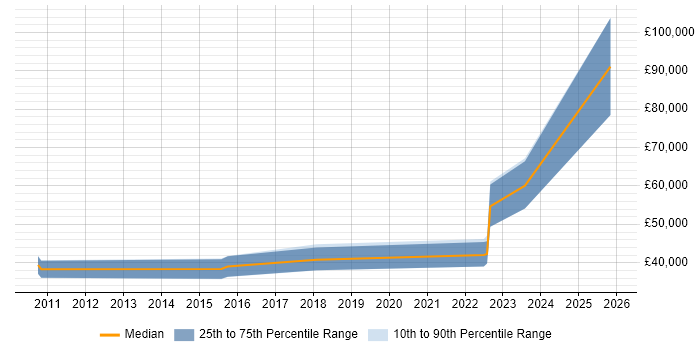 Salary distribution trend for jobs in Oxfordshire citing NVIDIA