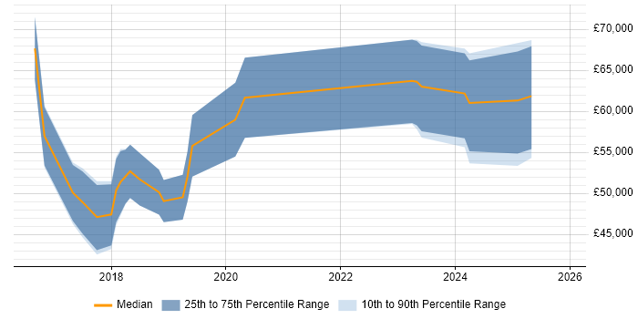 Salary distribution trend for jobs in Oxfordshire citing OAuth