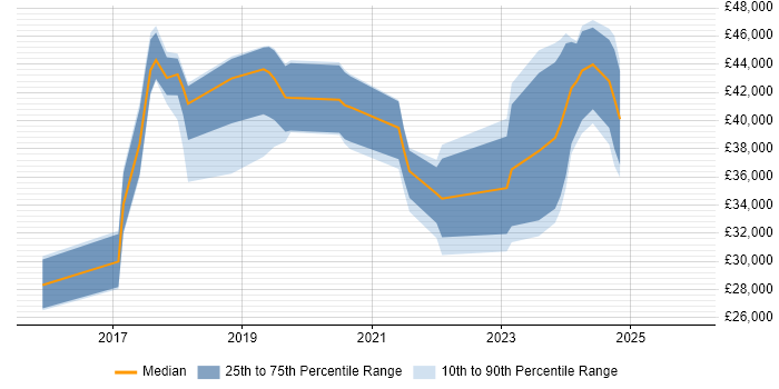 Salary distribution trend for jobs in Oxfordshire citing OneDrive