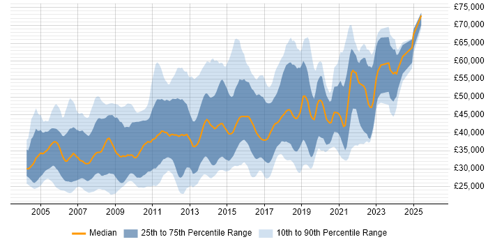 Salary distribution trend for jobs in Oxfordshire citing OO