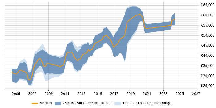 Salary distribution trend for jobs in Oxfordshire citing OpenGL