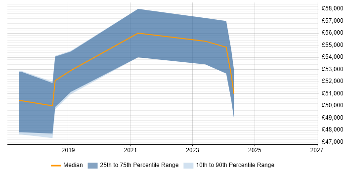 Salary distribution trend for jobs in Oxfordshire citing OpenShift