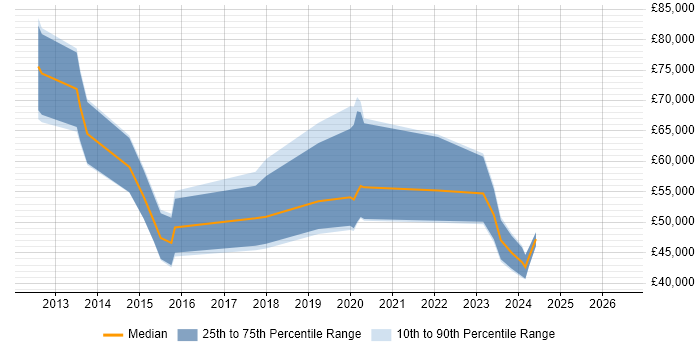 Salary distribution trend for jobs in Oxfordshire citing OpenStack