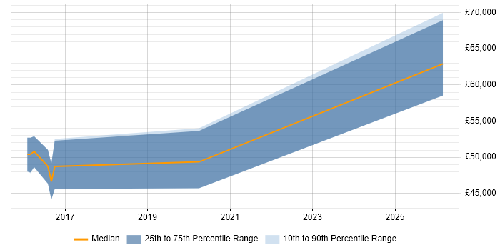 Salary distribution trend for jobs in Oxfordshire citing Operational Stability