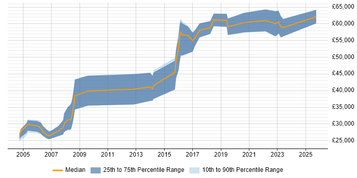 Salary distribution trend for Operations Engineer job vacancies in Oxfordshire