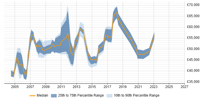Salary distribution trend for Operations Manager job vacancies in Oxfordshire