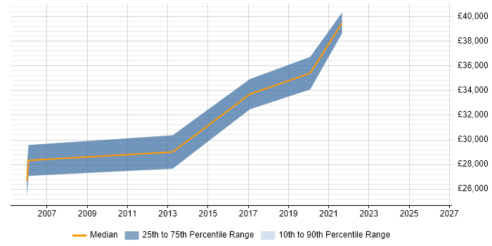 Salary distribution trend for Optical Engineer job vacancies in Oxfordshire