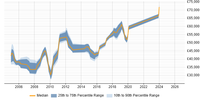 Salary distribution trend for Oracle Analyst job vacancies in Oxfordshire