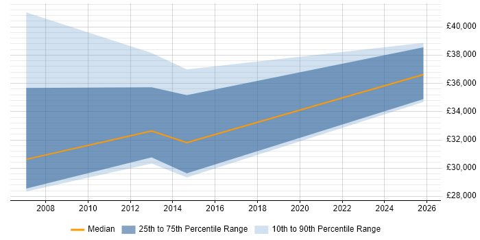 Salary distribution trend for jobs in Oxfordshire citing Oracle APEX