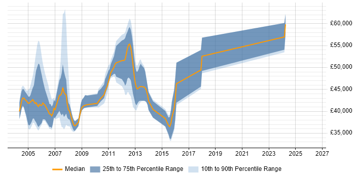 Salary distribution trend for Oracle DBA job vacancies in Oxfordshire