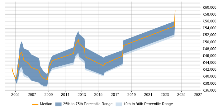 Salary distribution trend for jobs in Oxfordshire citing Oracle RMAN