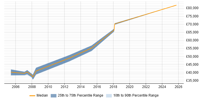 Salary distribution trend for Oracle Specialist job vacancies in Oxfordshire