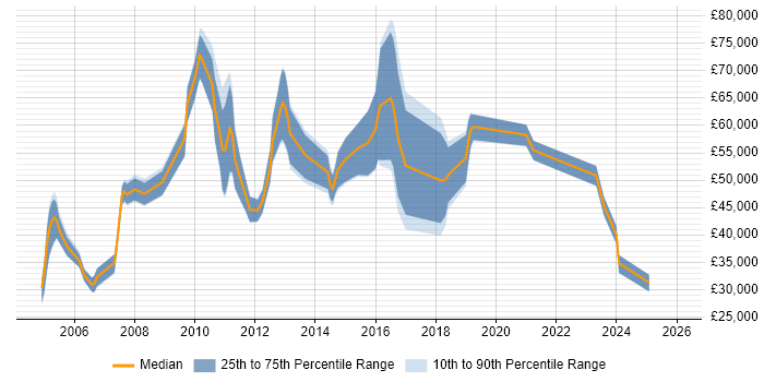 Salary distribution trend for jobs in Oxfordshire citing Order Management