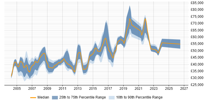 Salary distribution trend for jobs in Oxfordshire citing OSPF