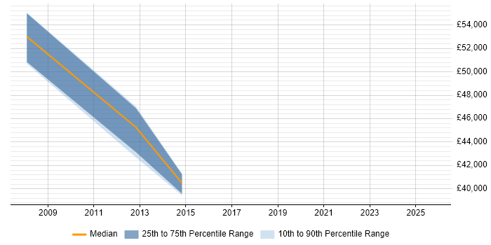 Salary distribution trend for jobs in Oxfordshire citing Outbound Marketing