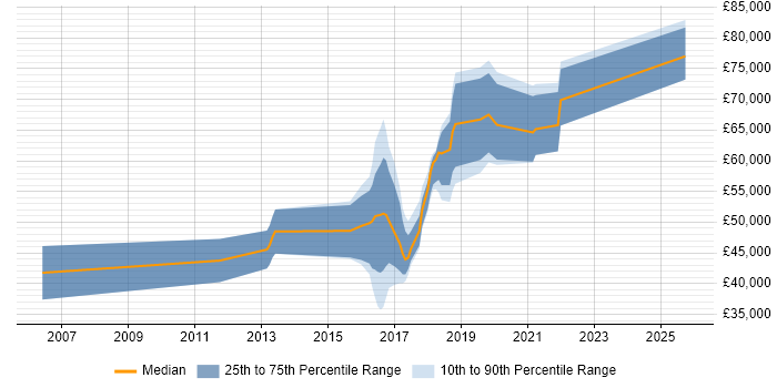 Salary distribution trend for jobs in Oxfordshire citing OWASP