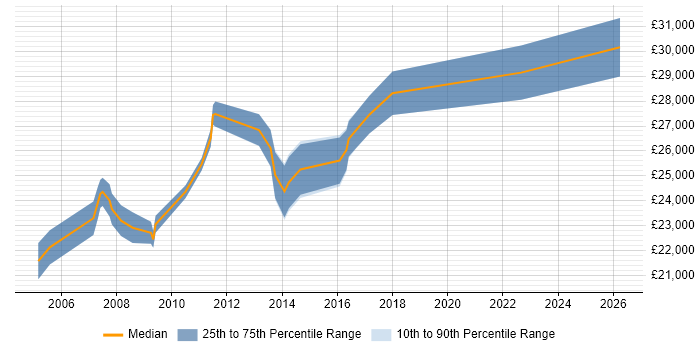 Salary distribution trend for 1st/2nd Line Support Analyst job vacancies in Oxford