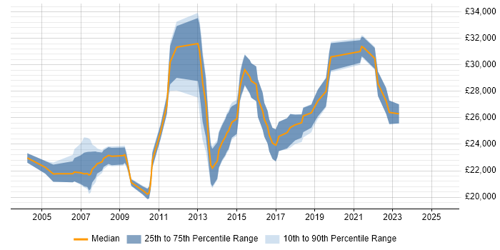 Salary distribution trend for 1st/2nd Line Support job vacancies in Oxford Salary distribution trend for 1st/2nd Line Support job vacancies in Oxford