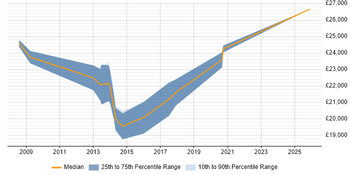 Salary distribution trend for 1st Line Service Desk Analyst job vacancies in Oxford