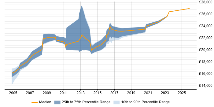 Salary distribution trend for 1st Line Support Analyst job vacancies in Oxford