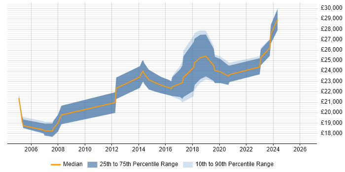 Salary distribution trend for 1st Line Support Engineer job vacancies in Oxford