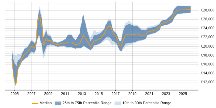 Salary distribution trend for 1st Line Support job vacancies in Oxford