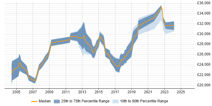 Salary distribution trend for 2nd Line Engineer job vacancies in Oxford
