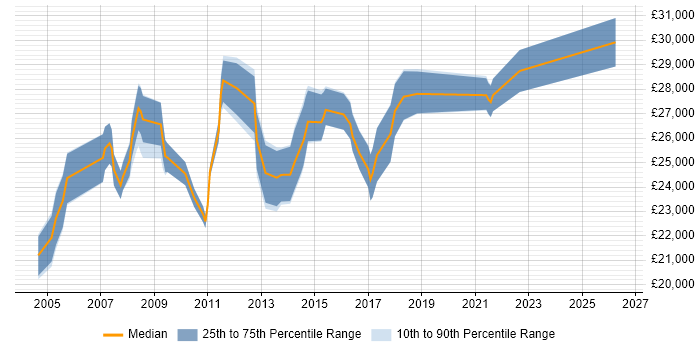 Salary distribution trend for 2nd Line Support Analyst job vacancies in Oxford