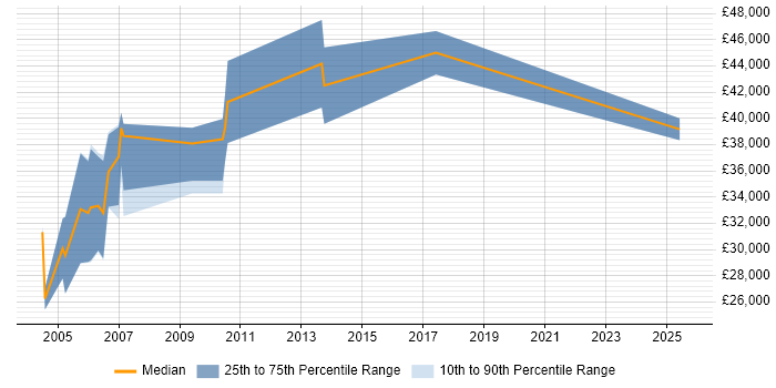 Salary distribution trend for jobs in Oxford citing 3D Animation