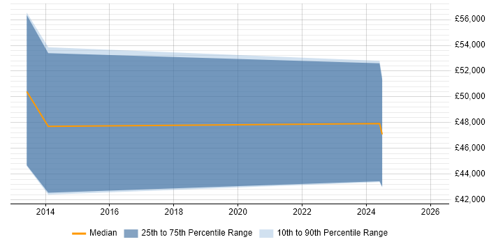 Salary distribution trend for jobs in Oxford citing 3D Printing