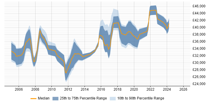 Salary distribution trend for 3rd Line Engineer job vacancies in Oxford