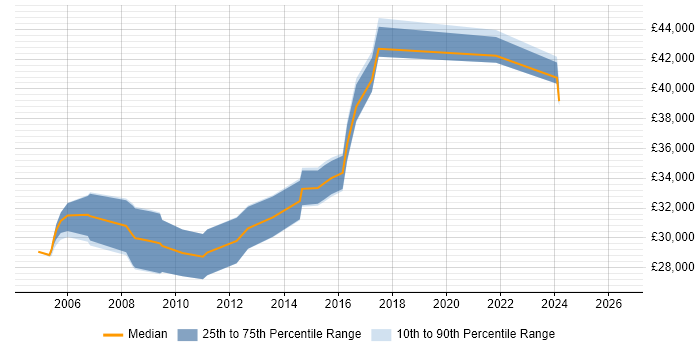 Salary distribution trend for 3rd Line Support Analyst job vacancies in Oxford