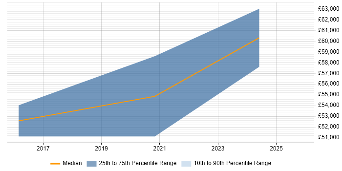 Salary distribution trend for jobs in Oxford citing 5G