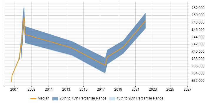 Salary distribution trend for jobs in Oxford citing 802.1X
