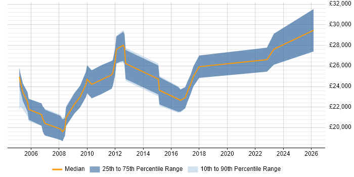 Salary distribution trend for jobs in Oxford citing A+ Certification