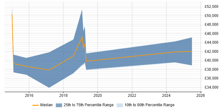 Salary distribution trend for jobs in Oxford citing A/B Testing