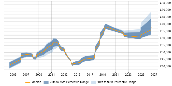 Salary distribution trend for jobs in Oxford citing ABAP