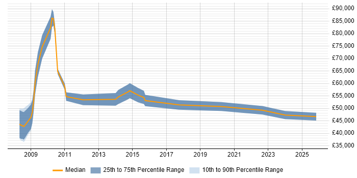 Salary distribution trend for jobs in Oxford citing ACCA