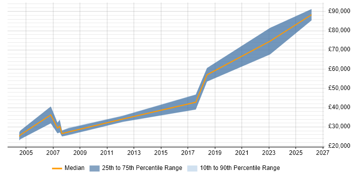 Salary distribution trend for Account Executive job vacancies in Oxford