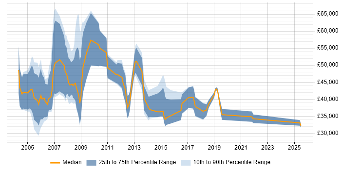 Salary distribution trend for Account Manager job vacancies in Oxford