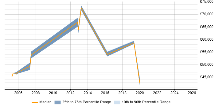 Salary distribution trend for jobs in Oxford citing Accounts Payable