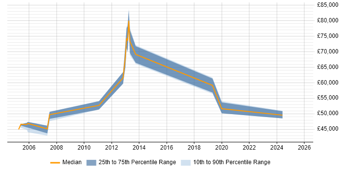 Salary distribution trend for jobs in Oxford citing Accounts Receivable