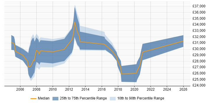 Salary distribution trend for Active Directory Support Engineer job vacancies in Oxford