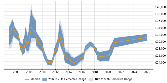 Salary distribution trend for Active Directory Support job vacancies in Oxford
