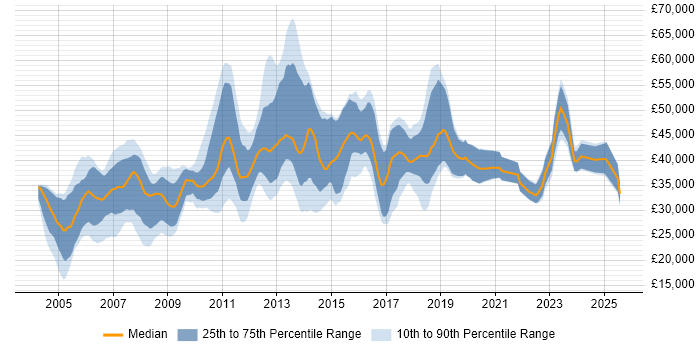Salary distribution trend for Administrator job vacancies in Oxford
