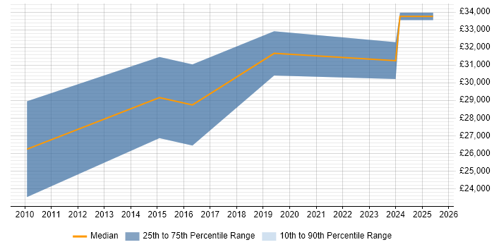 Salary distribution trend for jobs in Oxford citing Adobe After Effects