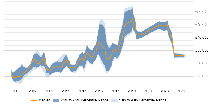 Salary distribution trend for jobs in Oxford citing Adobe Illustrator