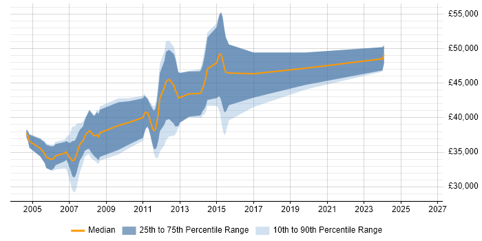 Salary distribution trend for jobs in Oxford citing ADO.NET